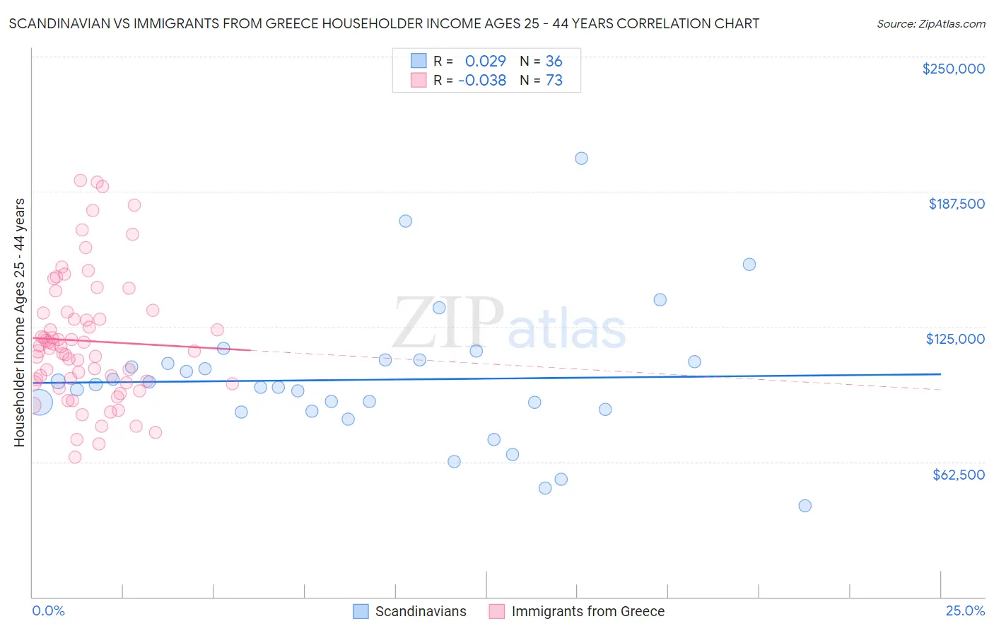 Scandinavian vs Immigrants from Greece Householder Income Ages 25 - 44 years
