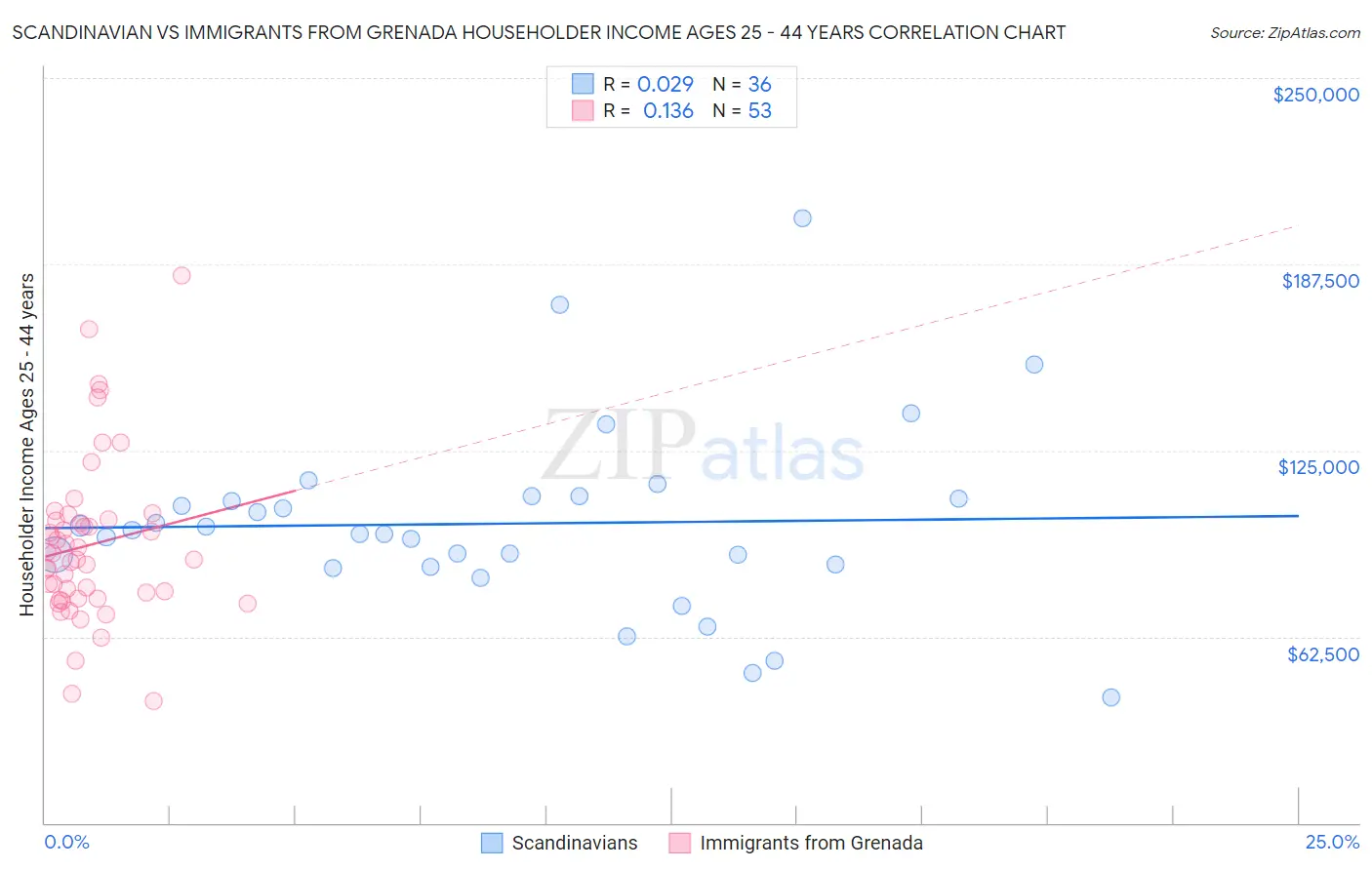 Scandinavian vs Immigrants from Grenada Householder Income Ages 25 - 44 years