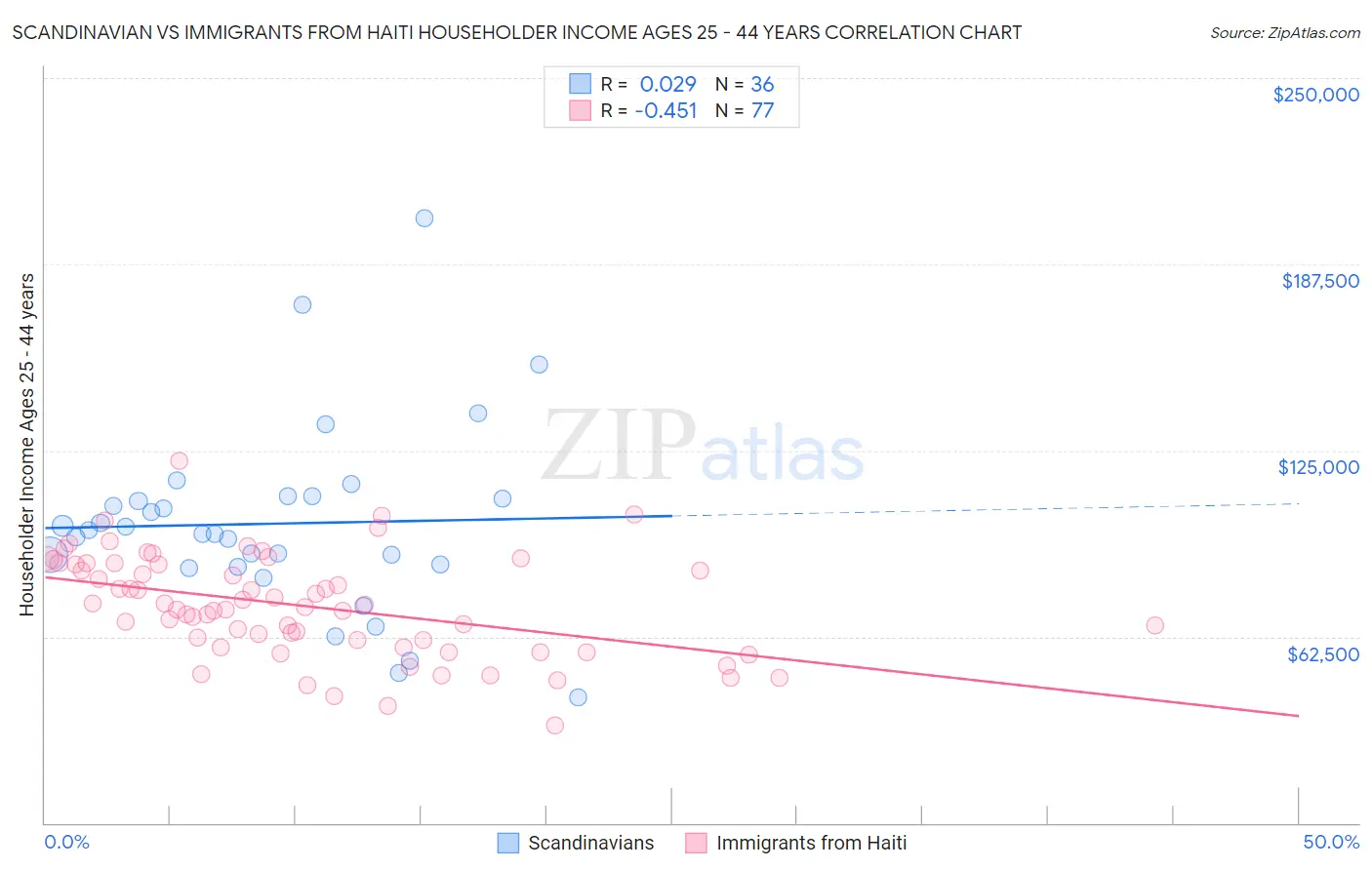 Scandinavian vs Immigrants from Haiti Householder Income Ages 25 - 44 years