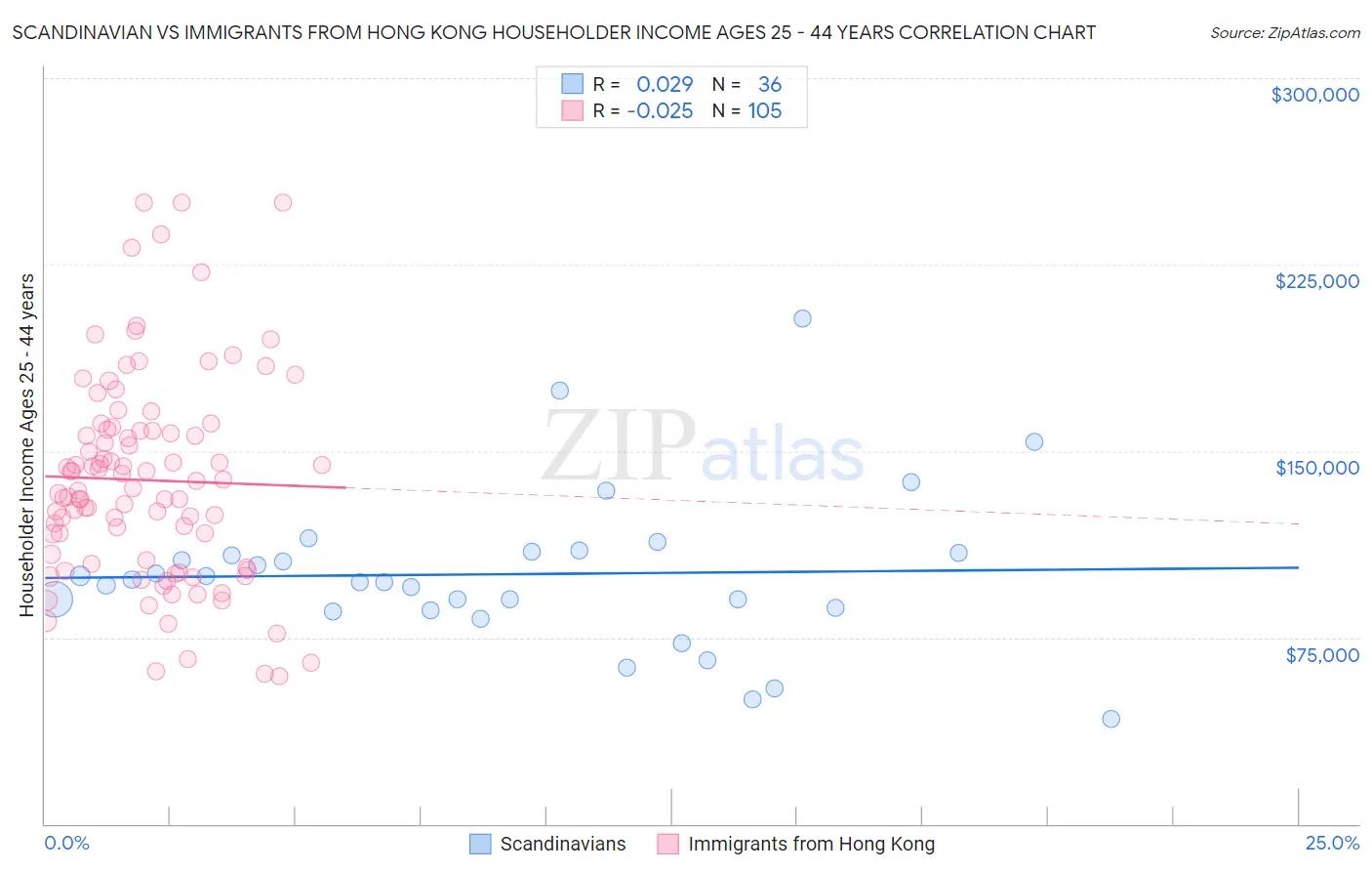 Scandinavian vs Immigrants from Hong Kong Householder Income Ages 25 - 44 years