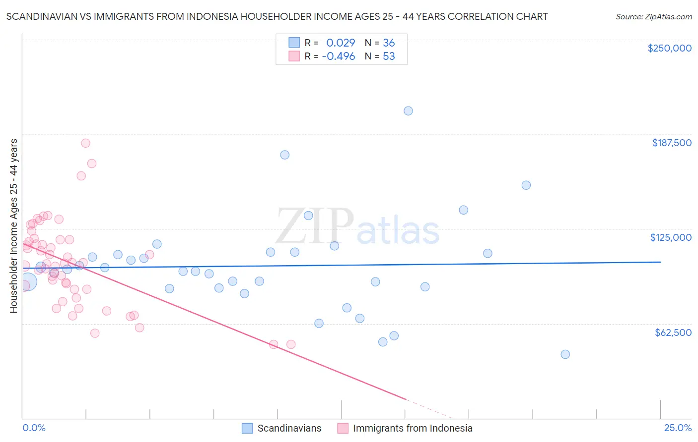 Scandinavian vs Immigrants from Indonesia Householder Income Ages 25 - 44 years