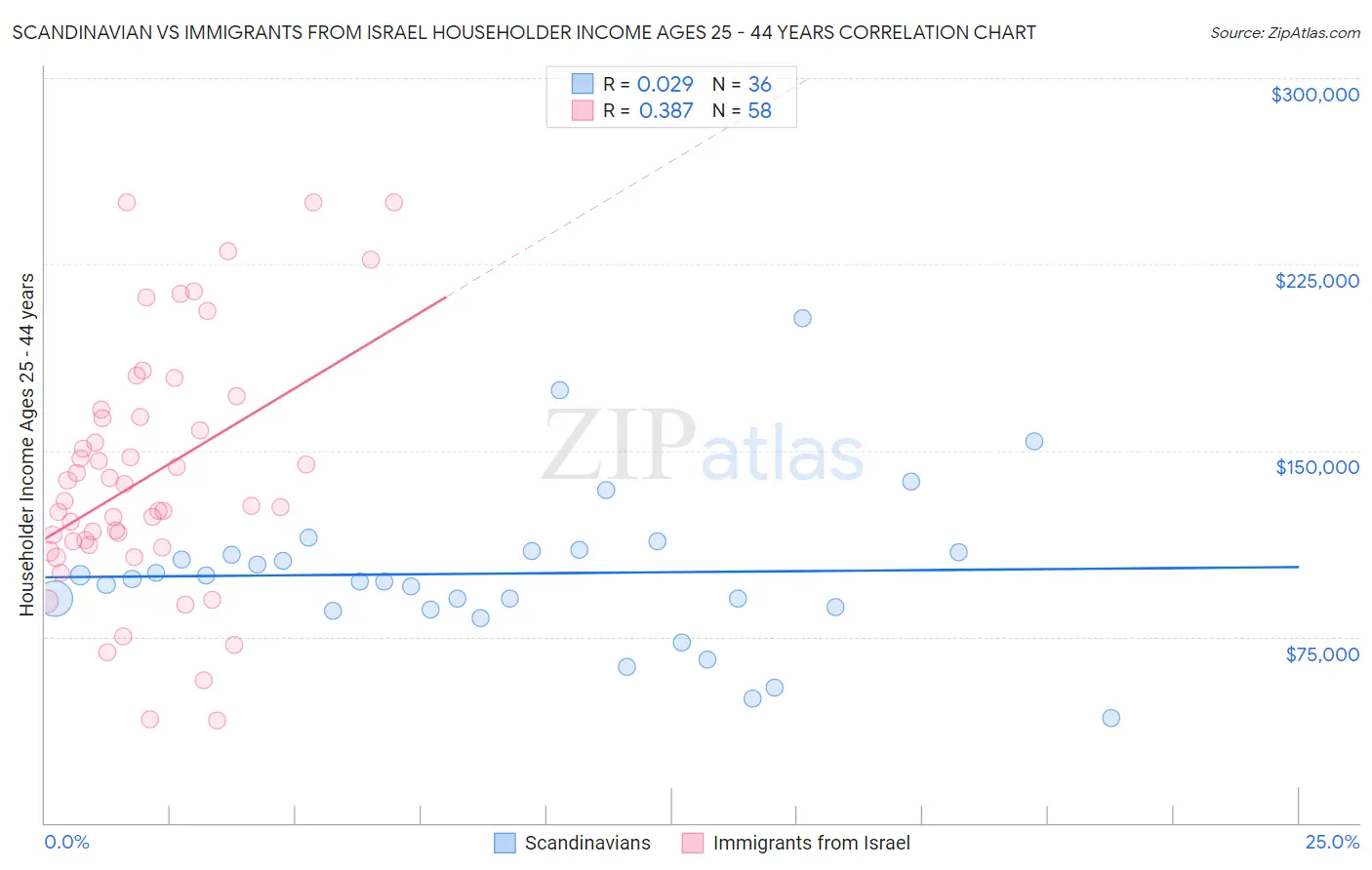 Scandinavian vs Immigrants from Israel Householder Income Ages 25 - 44 years