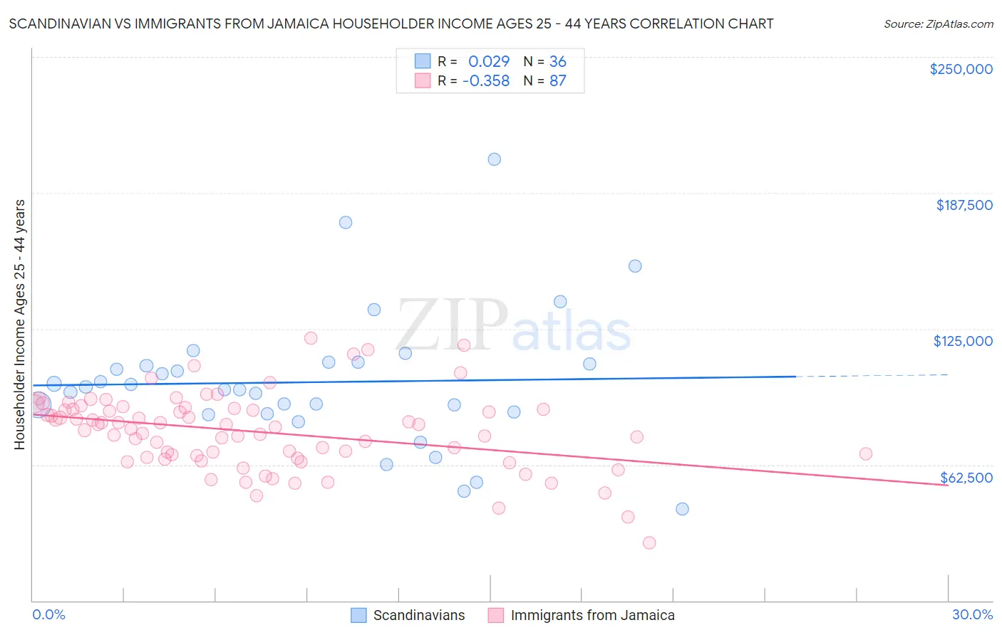 Scandinavian vs Immigrants from Jamaica Householder Income Ages 25 - 44 years