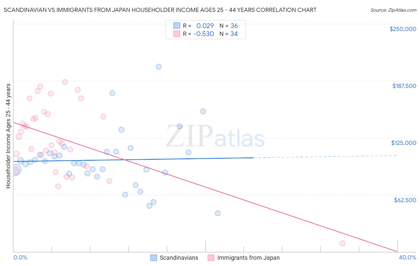 Scandinavian vs Immigrants from Japan Householder Income Ages 25 - 44 years