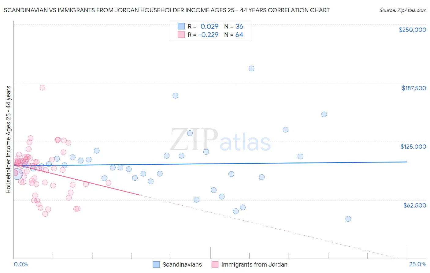 Scandinavian vs Immigrants from Jordan Householder Income Ages 25 - 44 years