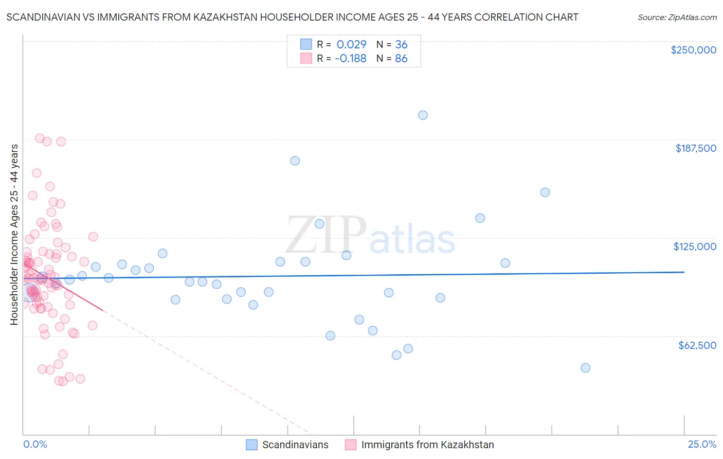 Scandinavian vs Immigrants from Kazakhstan Householder Income Ages 25 - 44 years