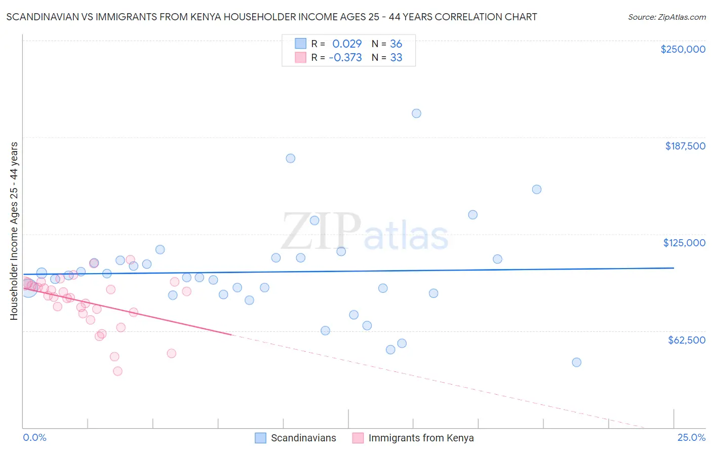 Scandinavian vs Immigrants from Kenya Householder Income Ages 25 - 44 years