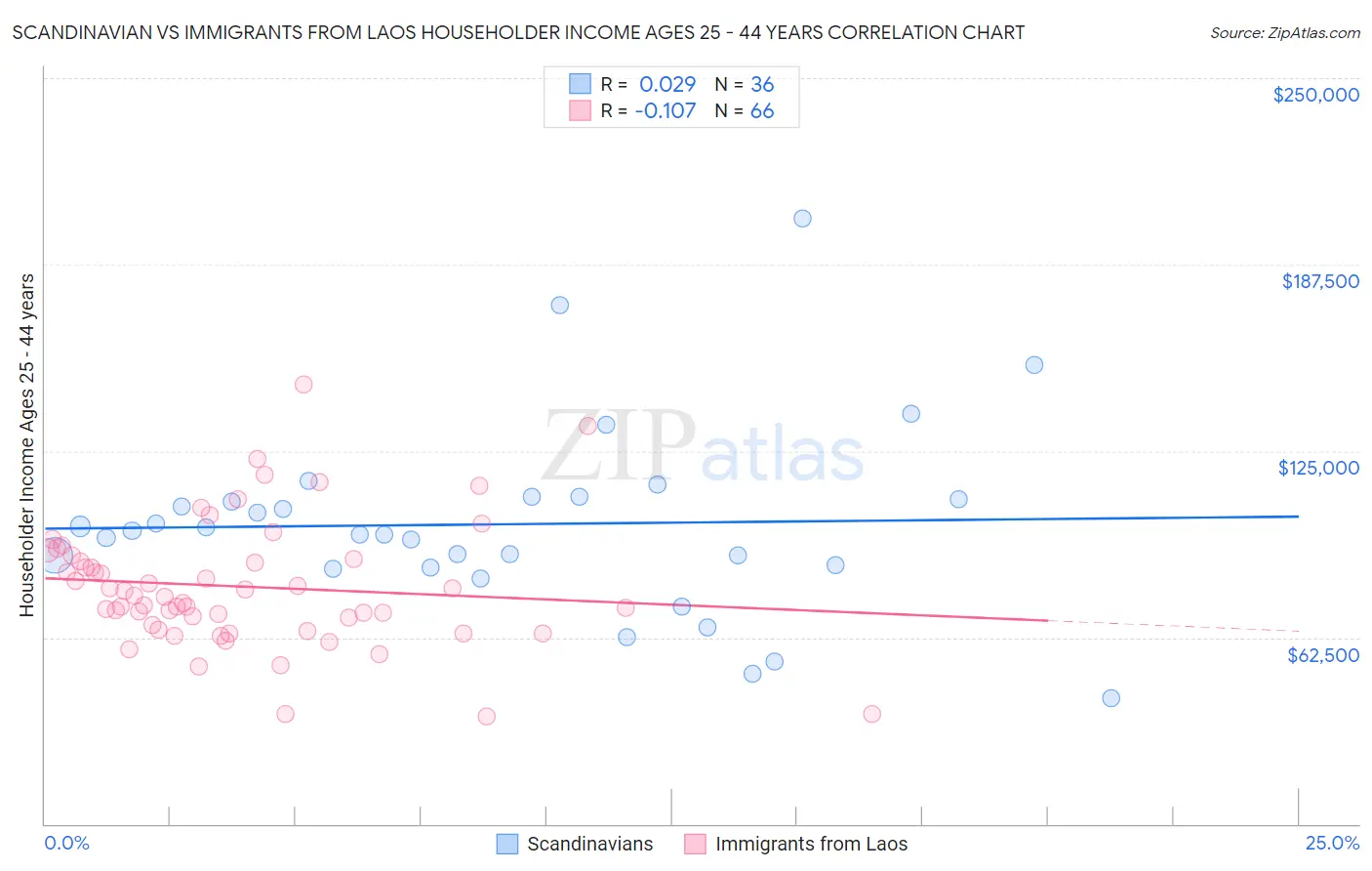 Scandinavian vs Immigrants from Laos Householder Income Ages 25 - 44 years