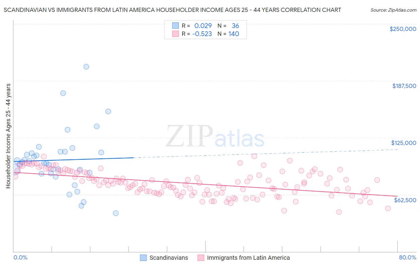 Scandinavian vs Immigrants from Latin America Householder Income Ages 25 - 44 years