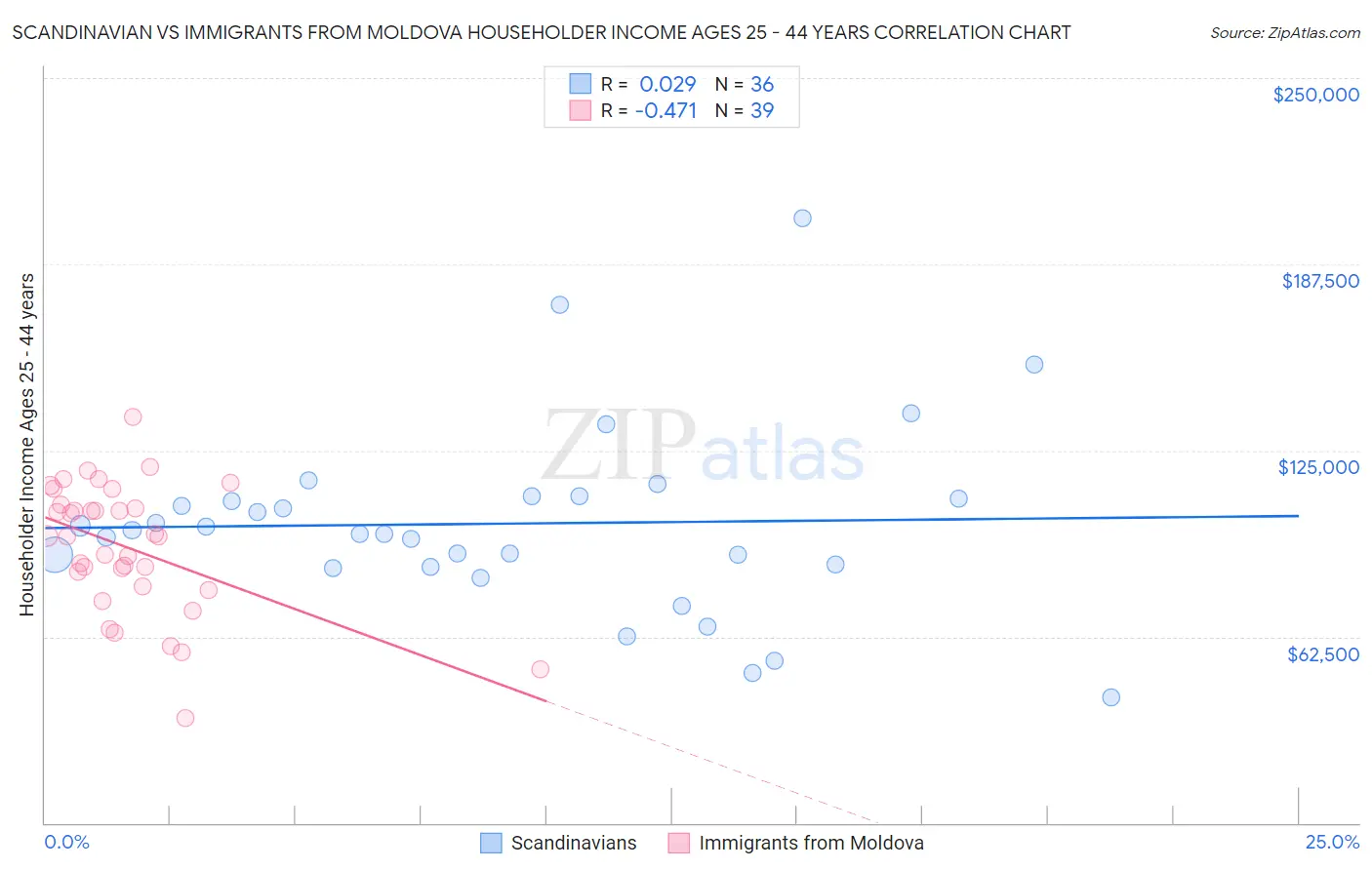 Scandinavian vs Immigrants from Moldova Householder Income Ages 25 - 44 years