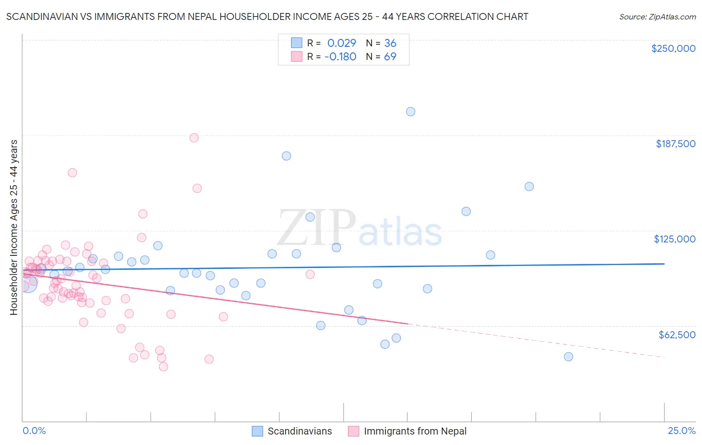 Scandinavian vs Immigrants from Nepal Householder Income Ages 25 - 44 years