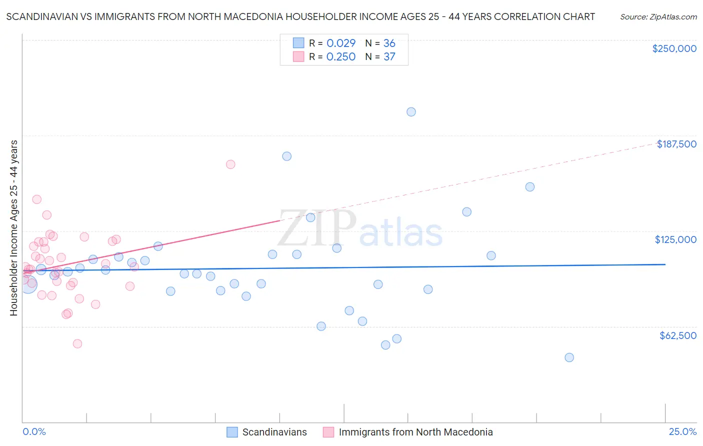 Scandinavian vs Immigrants from North Macedonia Householder Income Ages 25 - 44 years