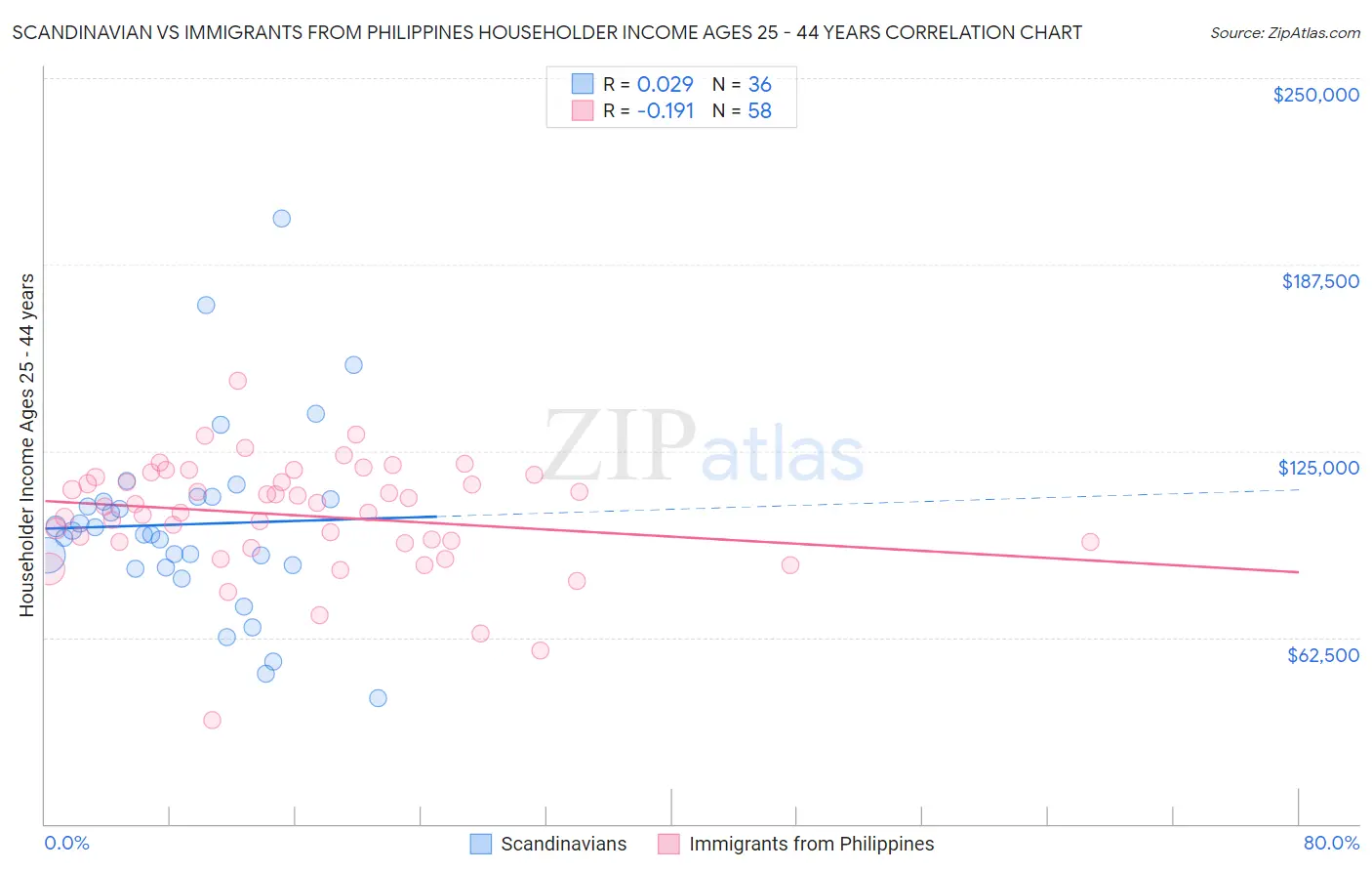 Scandinavian vs Immigrants from Philippines Householder Income Ages 25 - 44 years