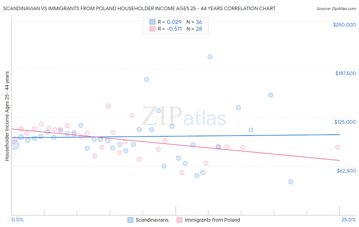 Scandinavian vs Immigrants from Poland Householder Income Ages 25 - 44 years