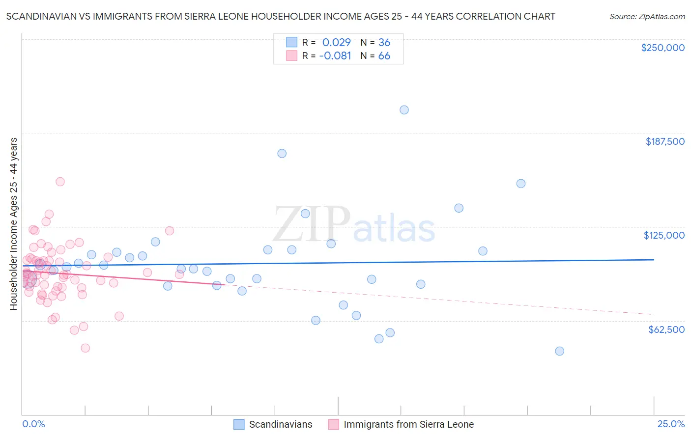 Scandinavian vs Immigrants from Sierra Leone Householder Income Ages 25 - 44 years
