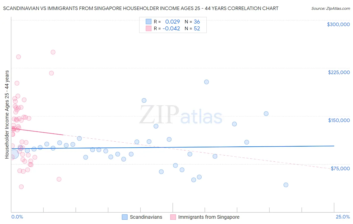 Scandinavian vs Immigrants from Singapore Householder Income Ages 25 - 44 years