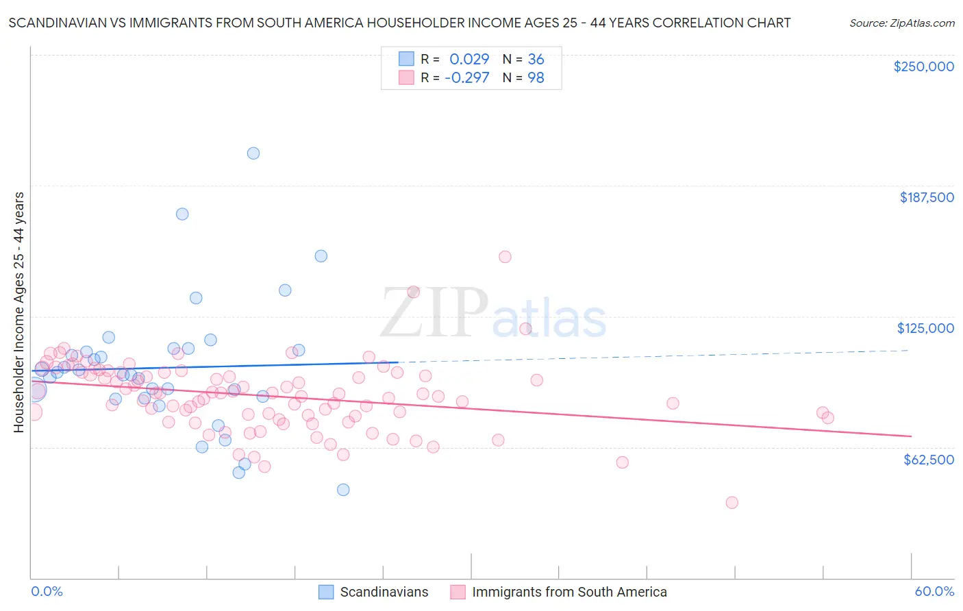 Scandinavian vs Immigrants from South America Householder Income Ages 25 - 44 years