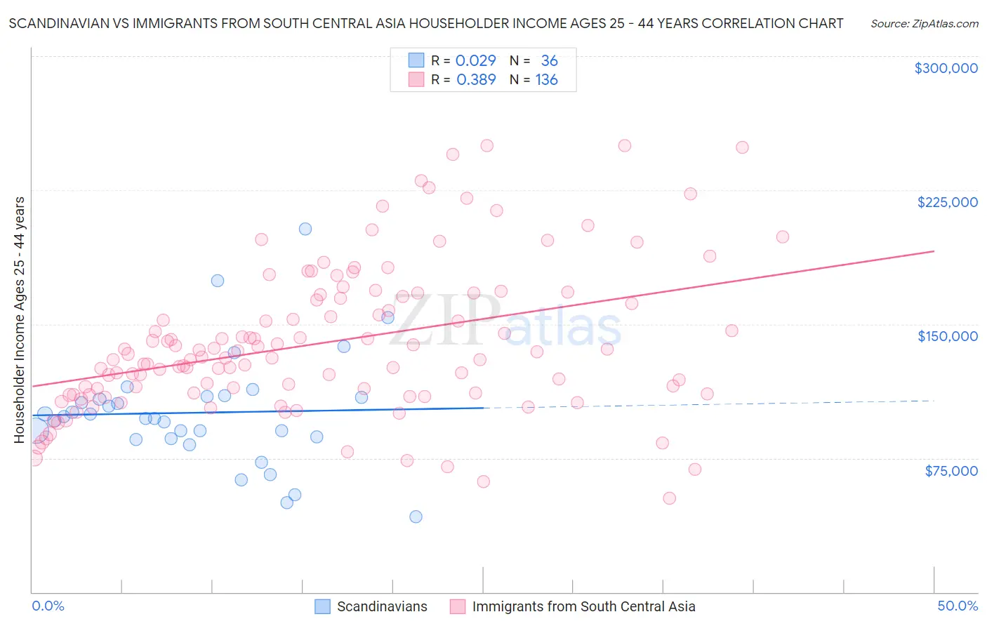 Scandinavian vs Immigrants from South Central Asia Householder Income Ages 25 - 44 years
