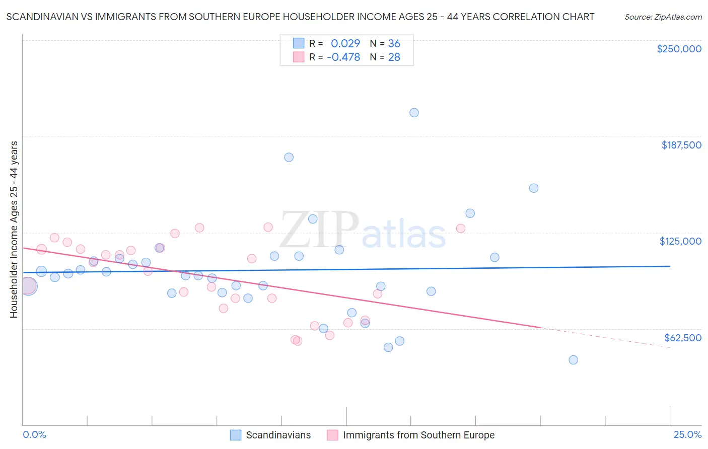 Scandinavian vs Immigrants from Southern Europe Householder Income Ages 25 - 44 years