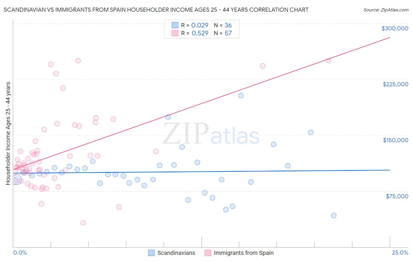 Scandinavian vs Immigrants from Spain Householder Income Ages 25 - 44 years
