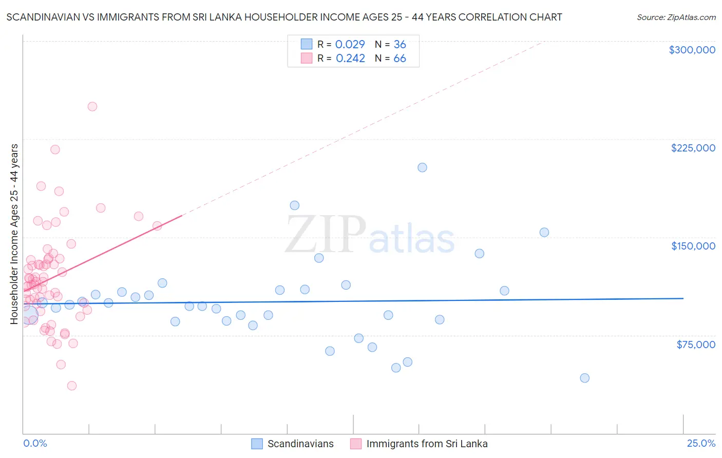 Scandinavian vs Immigrants from Sri Lanka Householder Income Ages 25 - 44 years