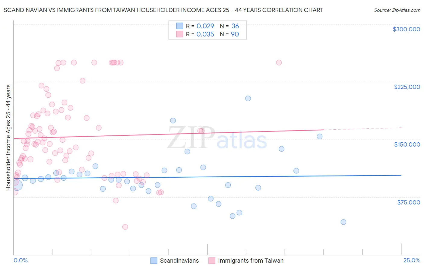 Scandinavian vs Immigrants from Taiwan Householder Income Ages 25 - 44 years