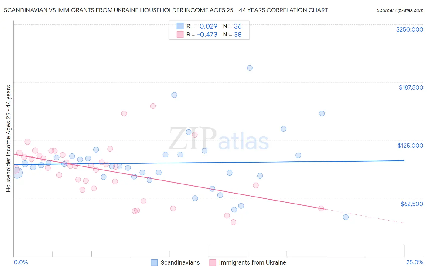 Scandinavian vs Immigrants from Ukraine Householder Income Ages 25 - 44 years