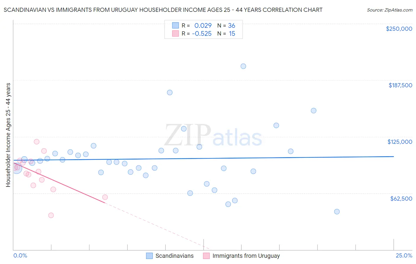 Scandinavian vs Immigrants from Uruguay Householder Income Ages 25 - 44 years