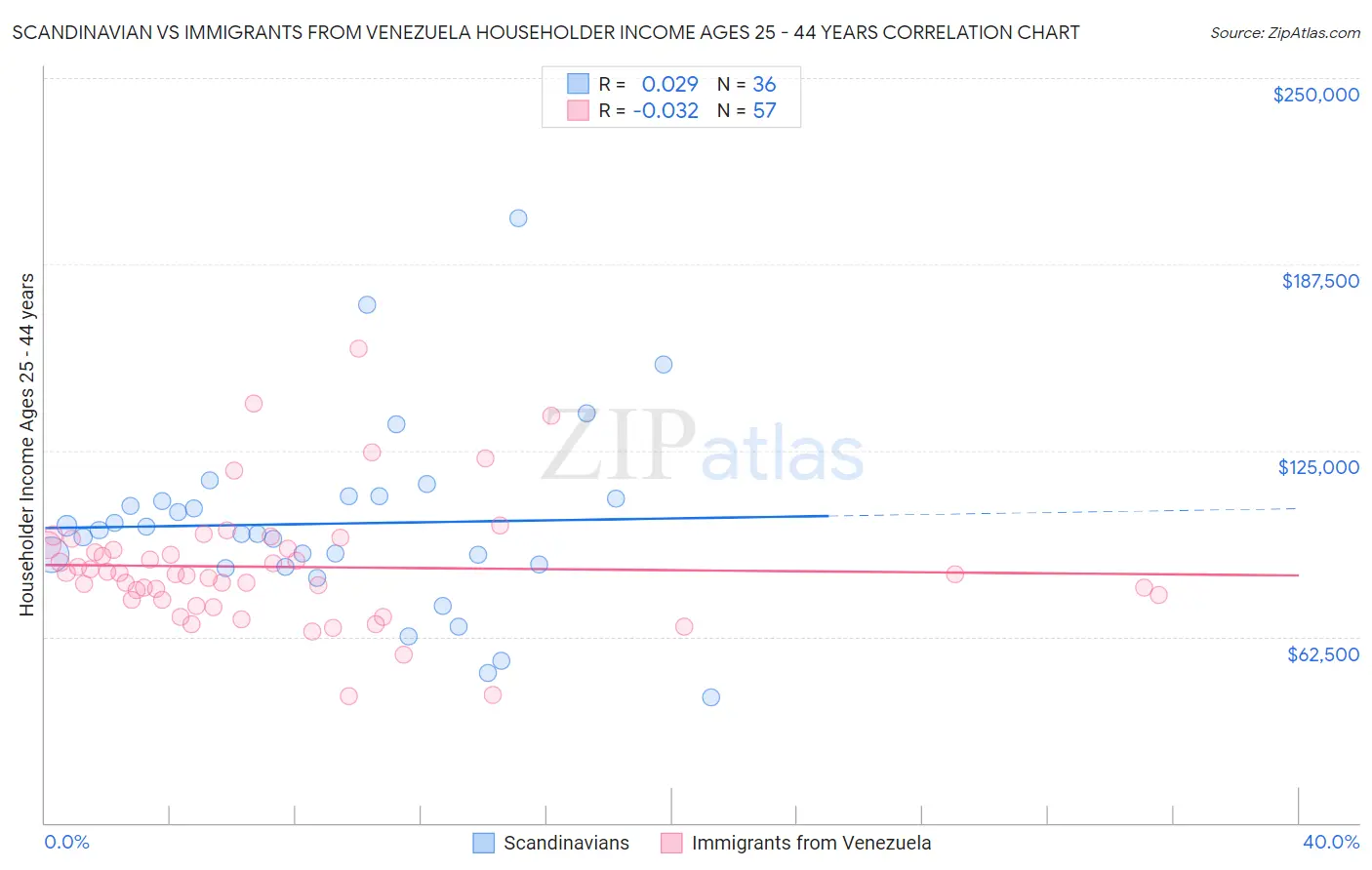 Scandinavian vs Immigrants from Venezuela Householder Income Ages 25 - 44 years