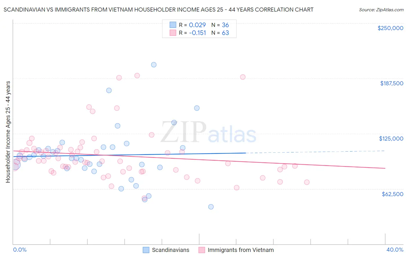 Scandinavian vs Immigrants from Vietnam Householder Income Ages 25 - 44 years