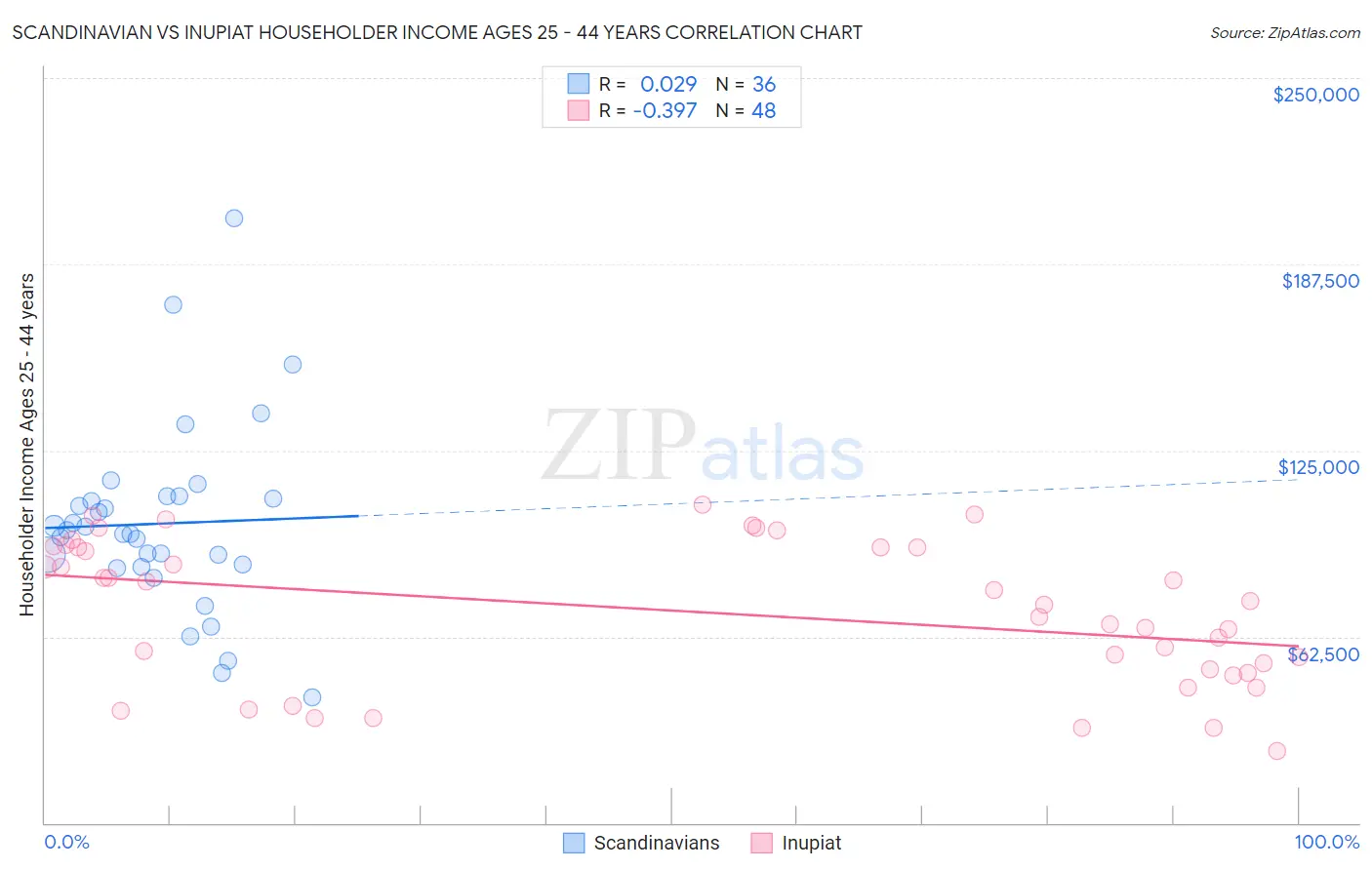 Scandinavian vs Inupiat Householder Income Ages 25 - 44 years