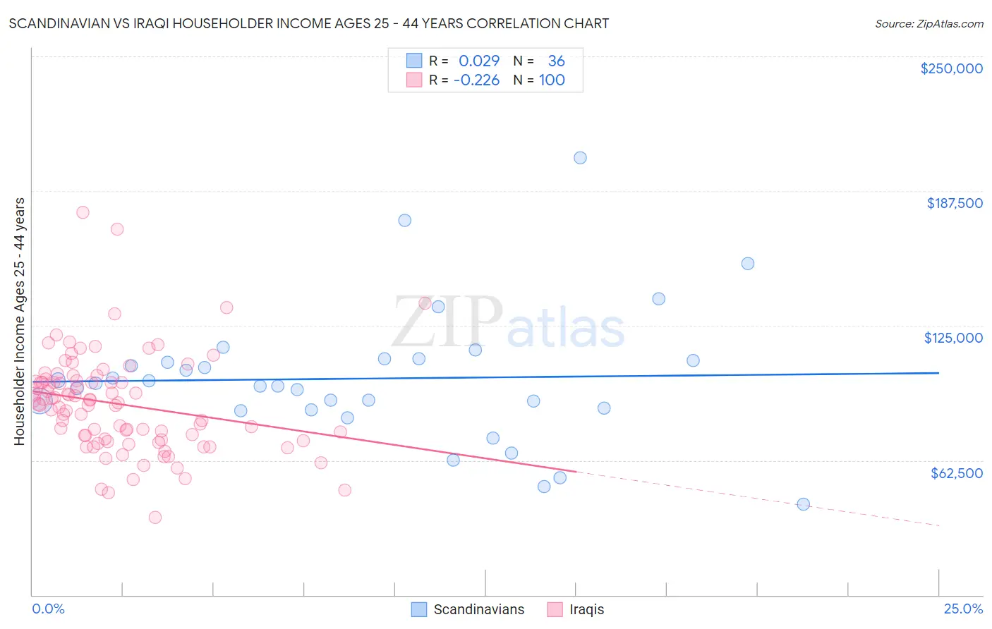 Scandinavian vs Iraqi Householder Income Ages 25 - 44 years