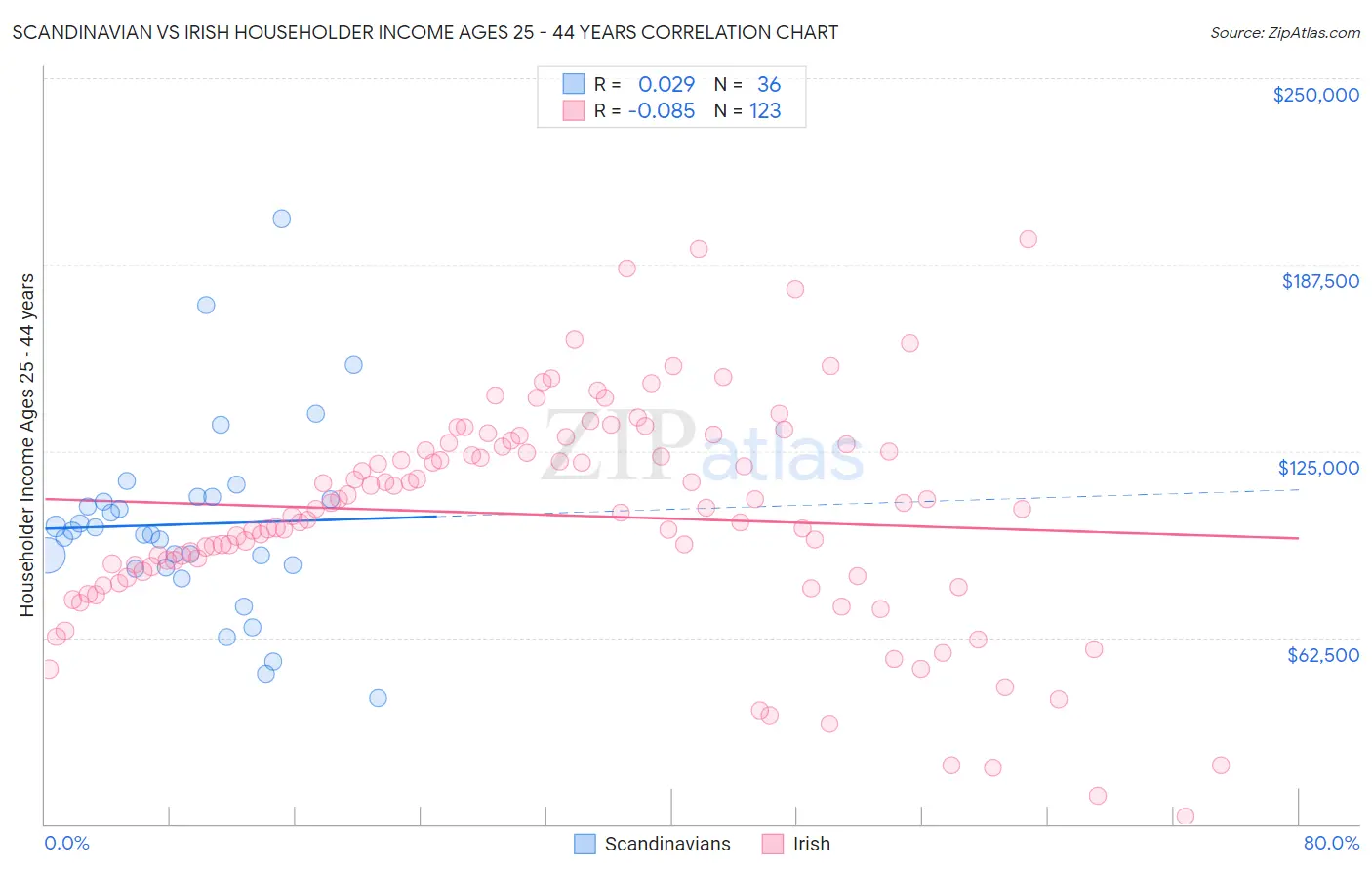 Scandinavian vs Irish Householder Income Ages 25 - 44 years
