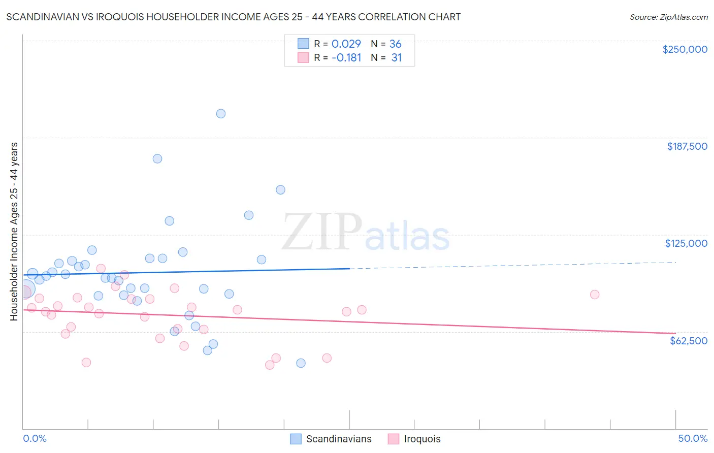 Scandinavian vs Iroquois Householder Income Ages 25 - 44 years