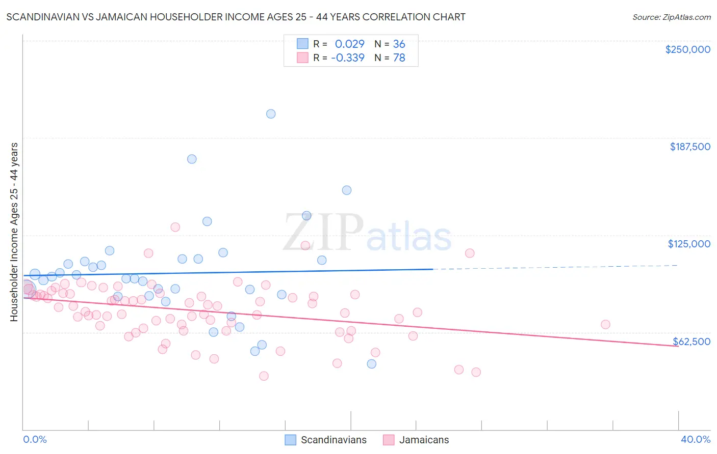 Scandinavian vs Jamaican Householder Income Ages 25 - 44 years