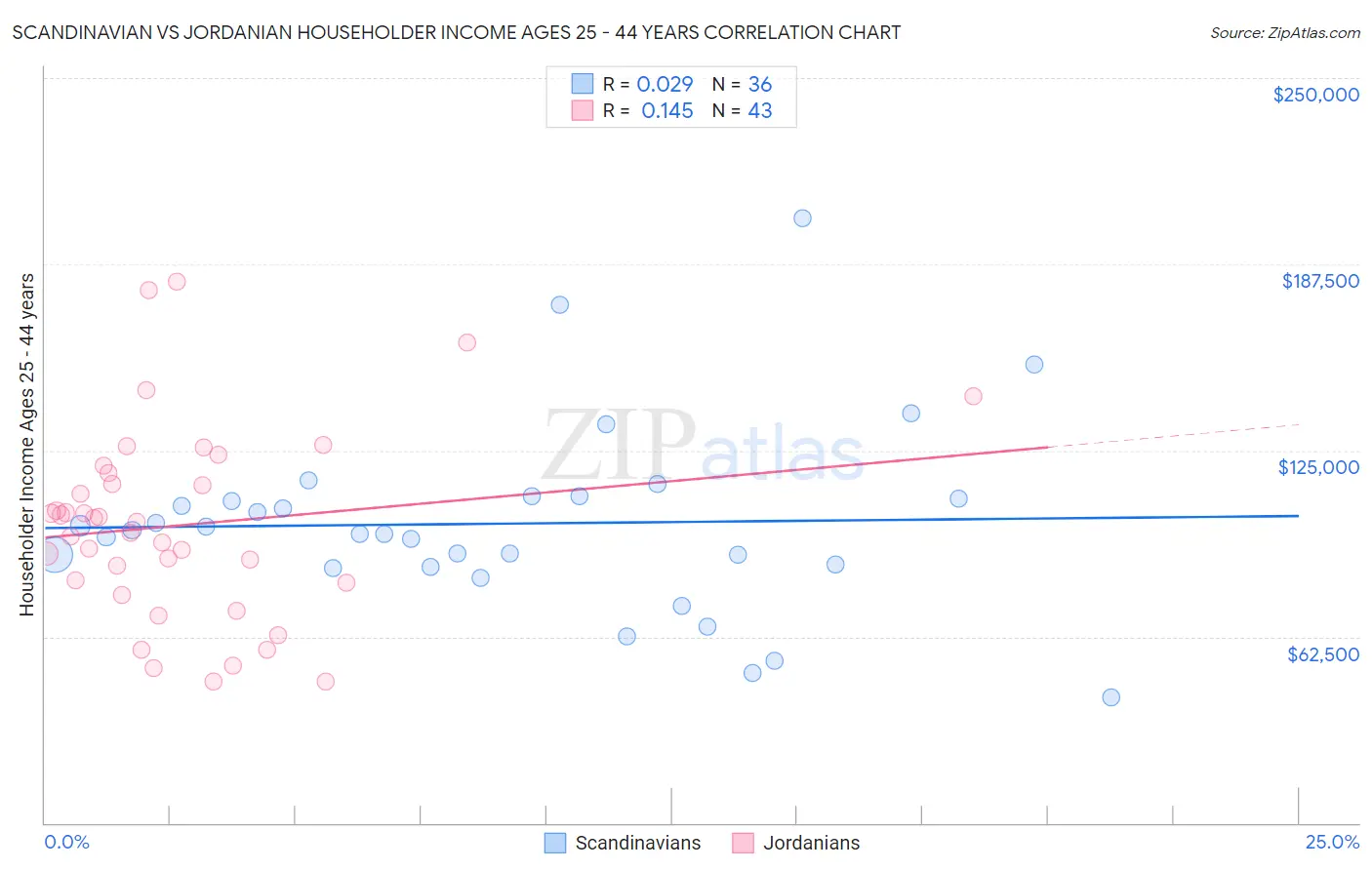 Scandinavian vs Jordanian Householder Income Ages 25 - 44 years
