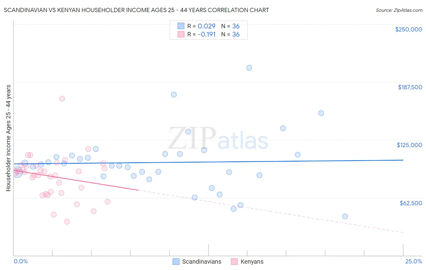 Scandinavian vs Kenyan Householder Income Ages 25 - 44 years