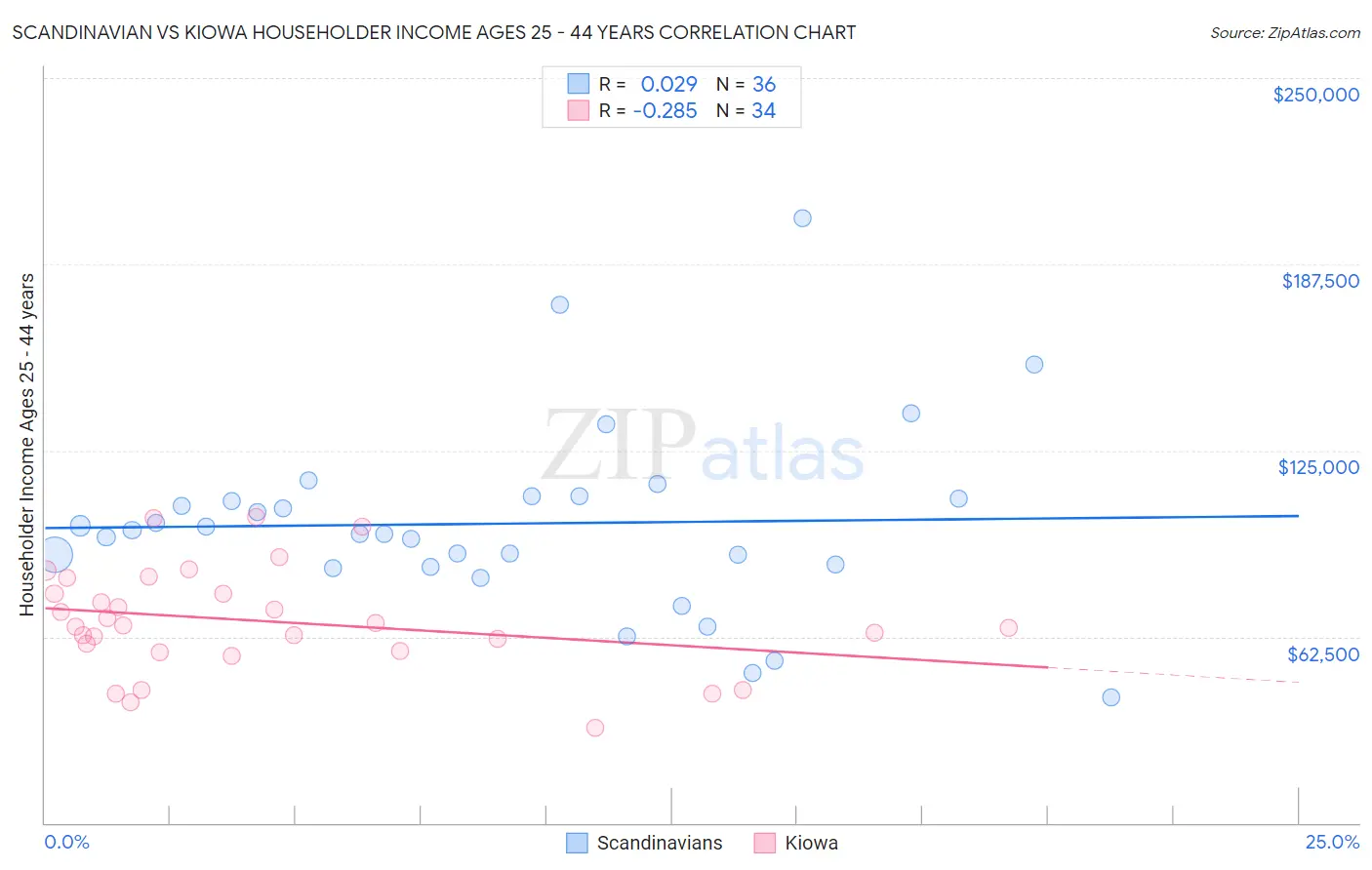 Scandinavian vs Kiowa Householder Income Ages 25 - 44 years