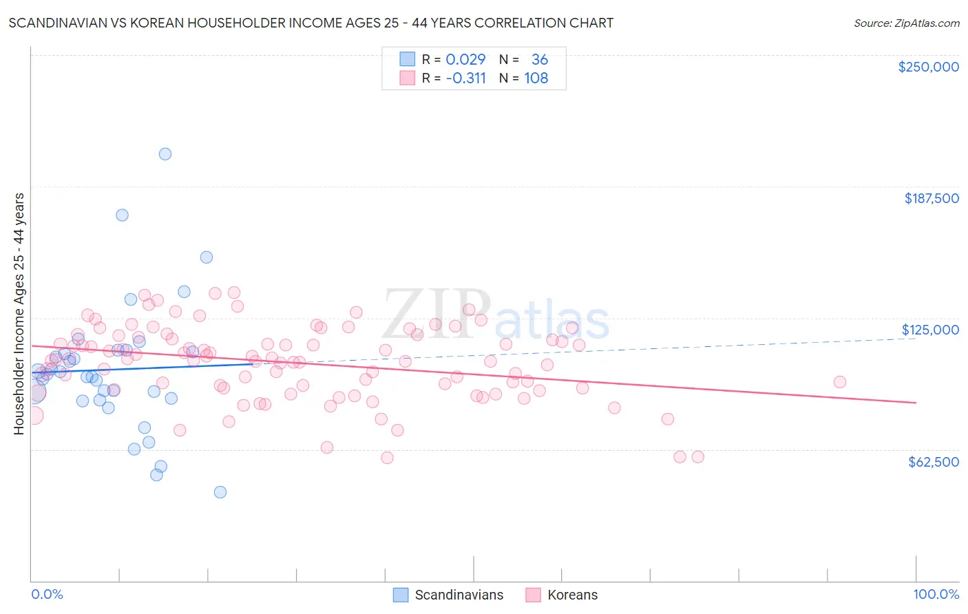 Scandinavian vs Korean Householder Income Ages 25 - 44 years
