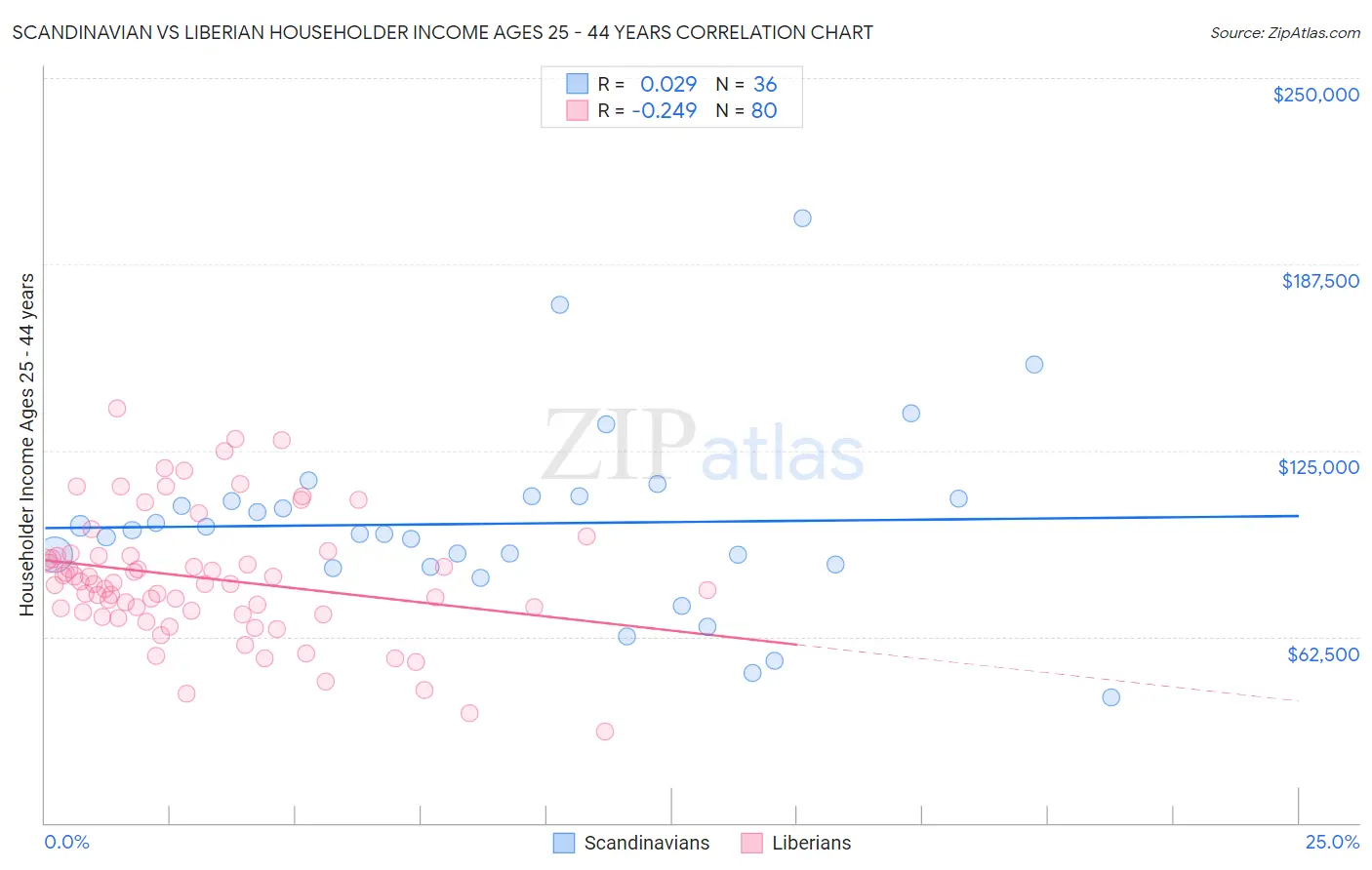 Scandinavian vs Liberian Householder Income Ages 25 - 44 years