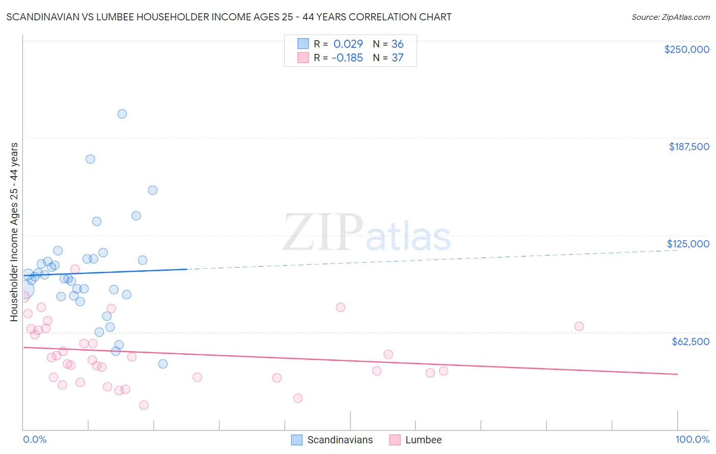 Scandinavian vs Lumbee Householder Income Ages 25 - 44 years