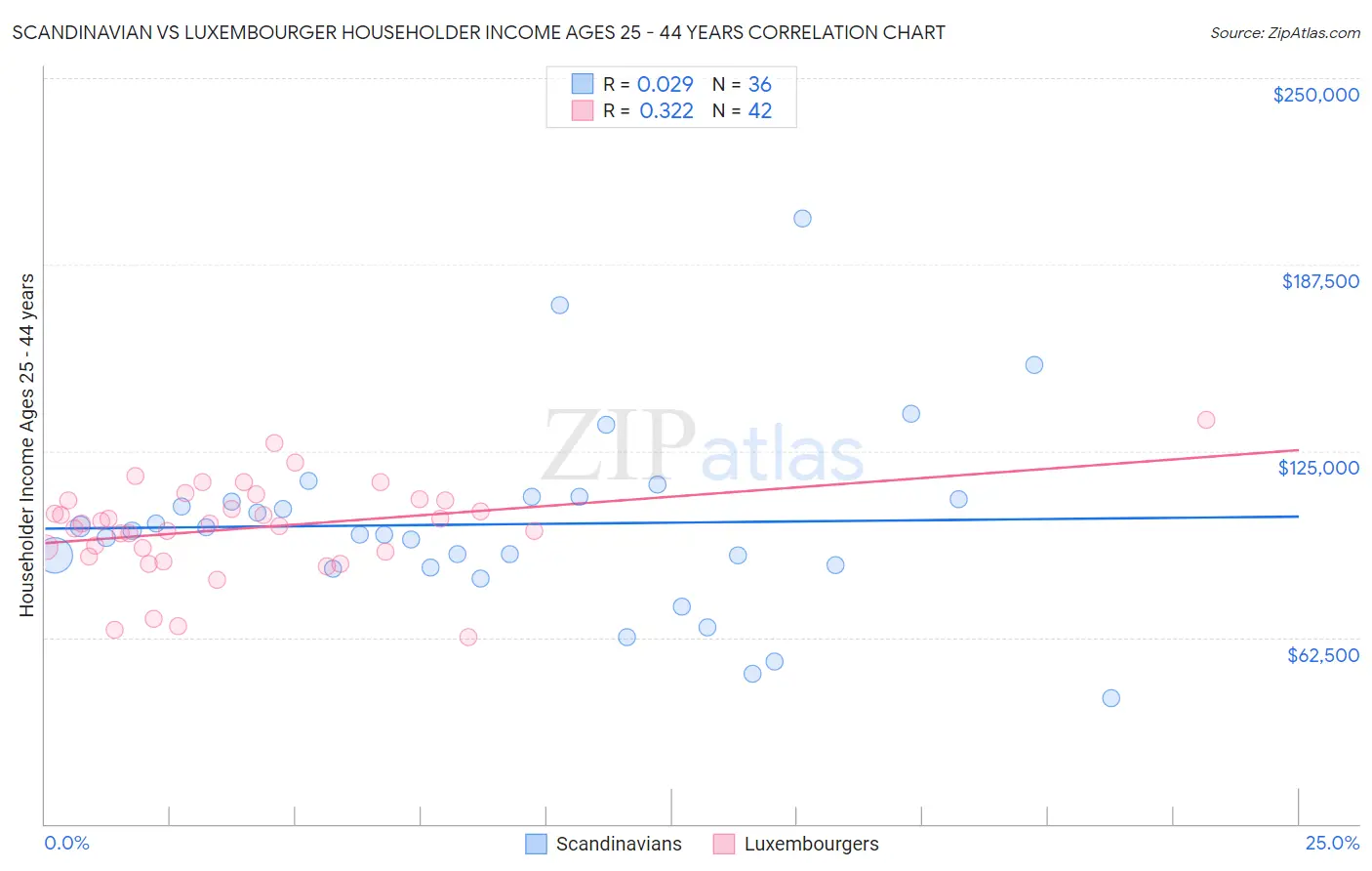 Scandinavian vs Luxembourger Householder Income Ages 25 - 44 years