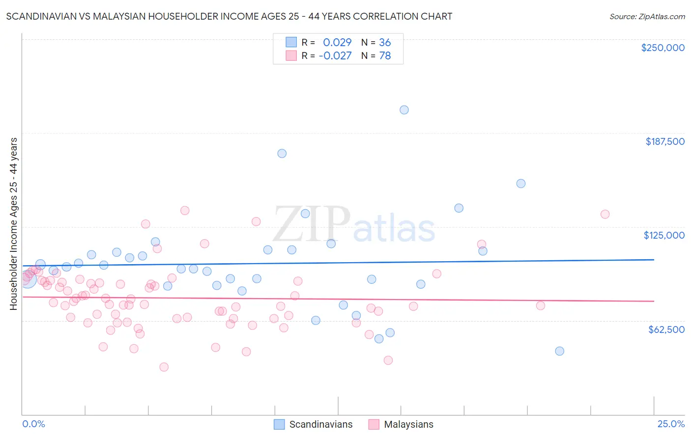 Scandinavian vs Malaysian Householder Income Ages 25 - 44 years