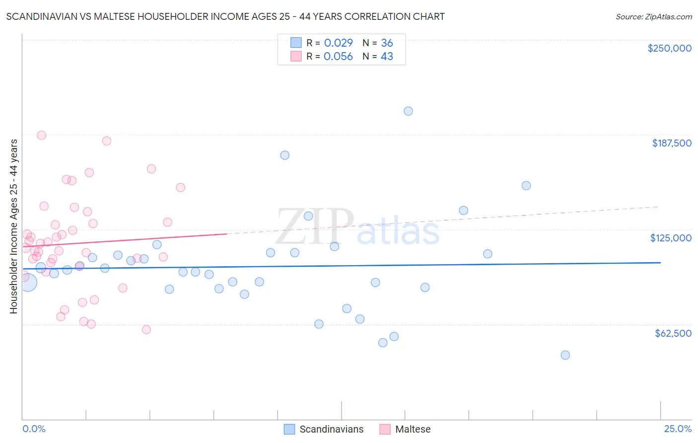 Scandinavian vs Maltese Householder Income Ages 25 - 44 years