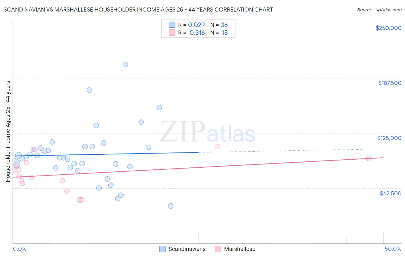 Scandinavian vs Marshallese Householder Income Ages 25 - 44 years