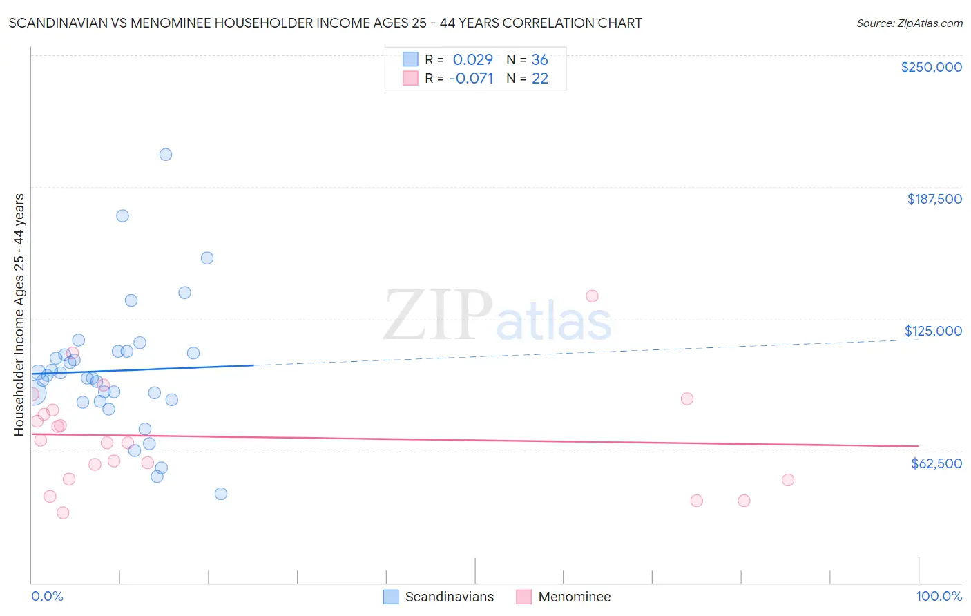 Scandinavian vs Menominee Householder Income Ages 25 - 44 years