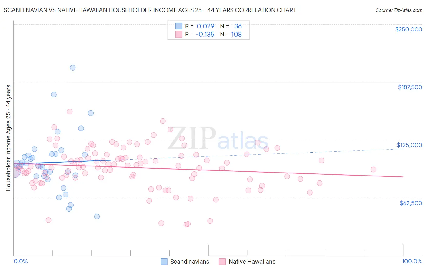 Scandinavian vs Native Hawaiian Householder Income Ages 25 - 44 years