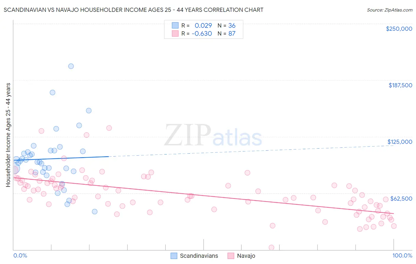 Scandinavian vs Navajo Householder Income Ages 25 - 44 years