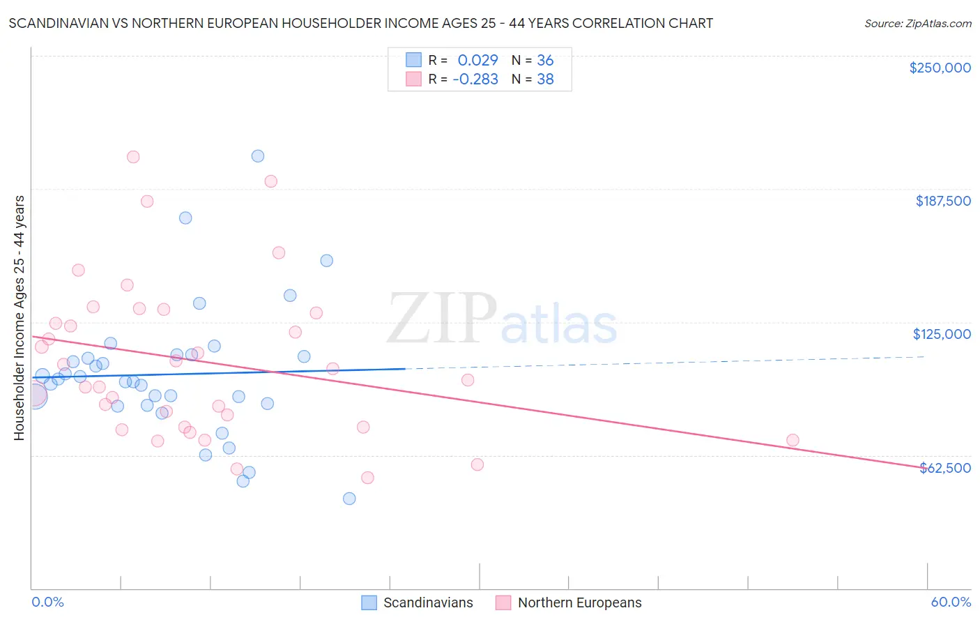 Scandinavian vs Northern European Householder Income Ages 25 - 44 years