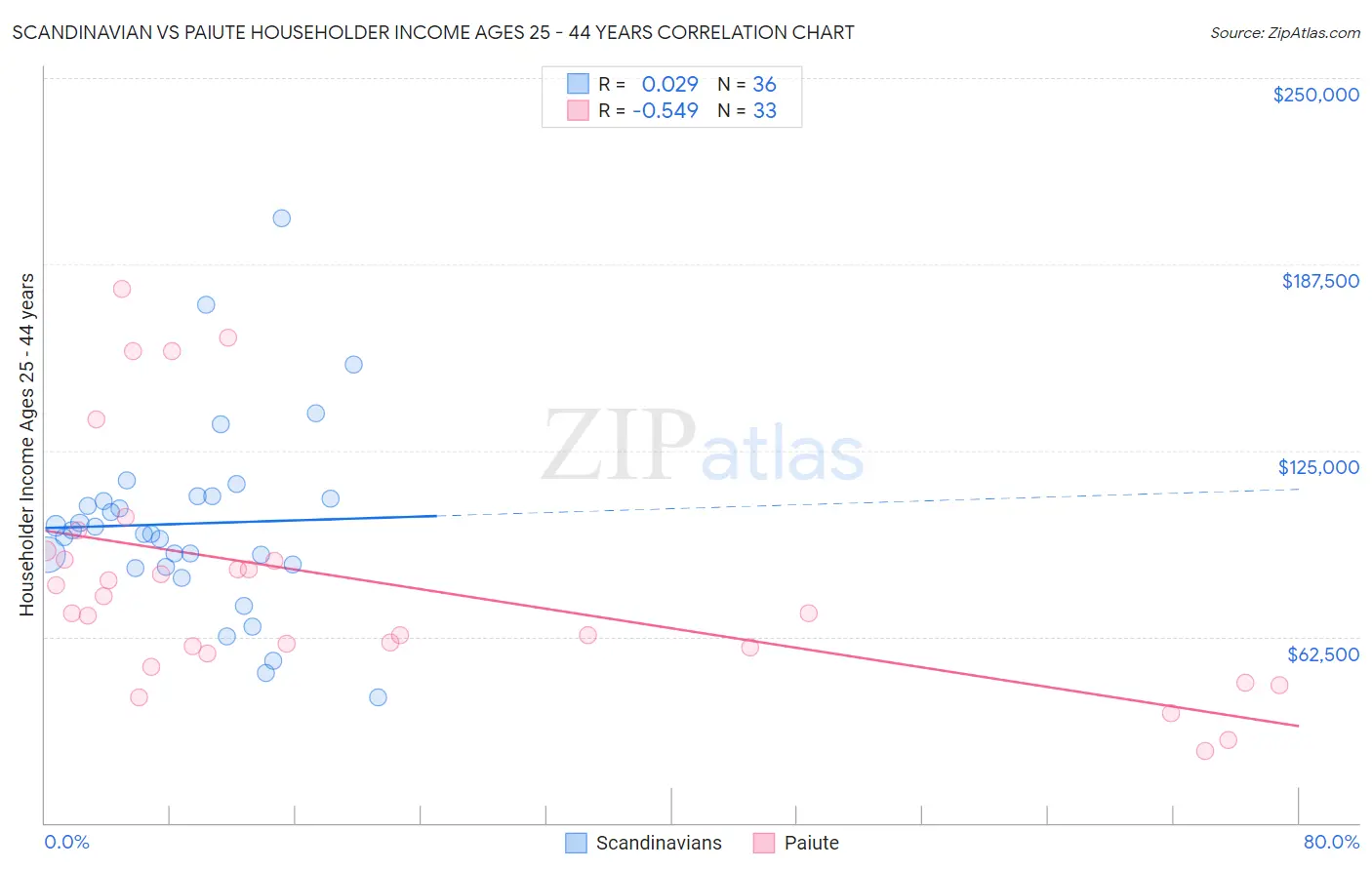 Scandinavian vs Paiute Householder Income Ages 25 - 44 years